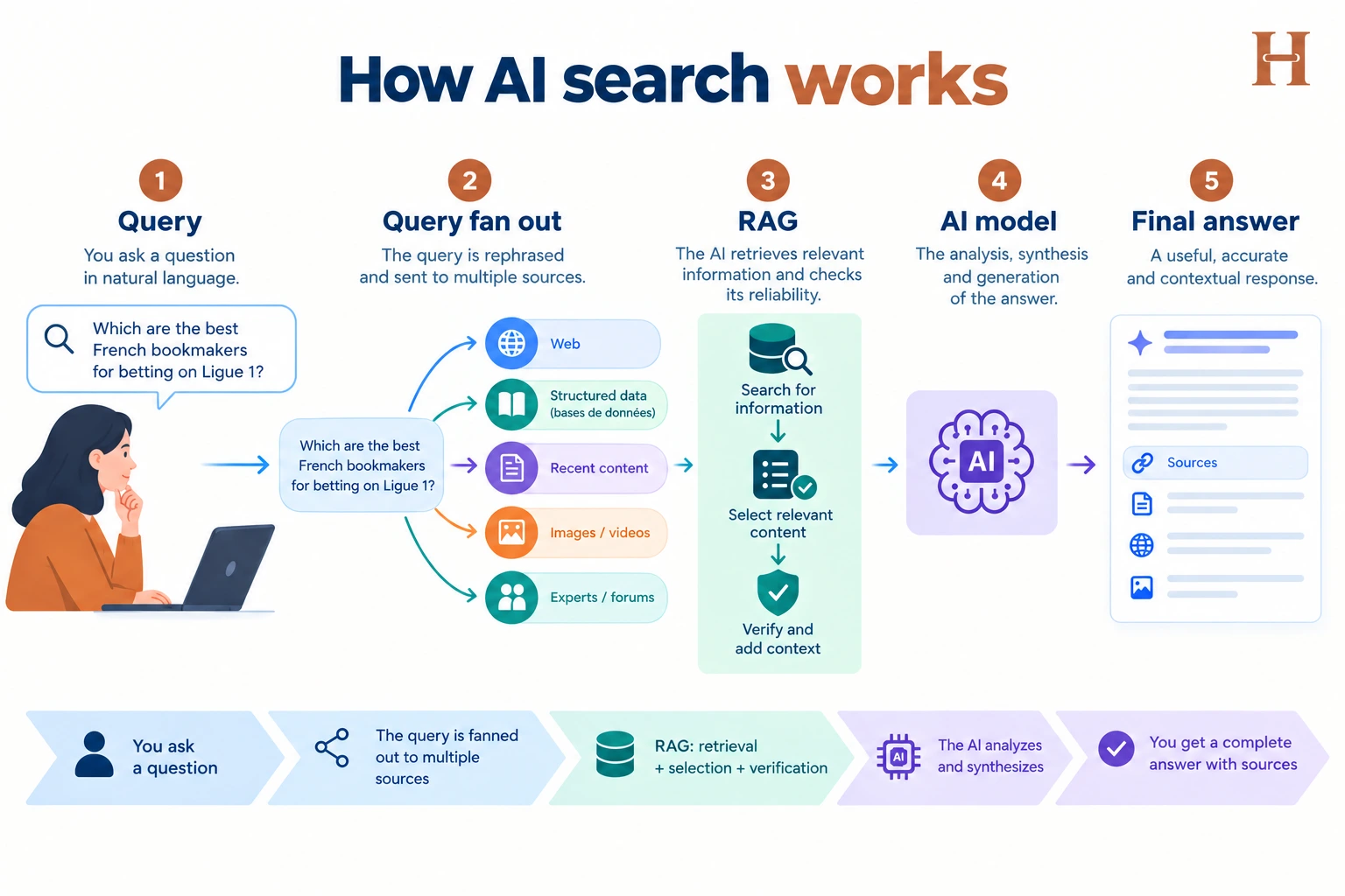 How AI search works across the web